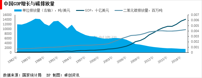 ͼ2 �й�GDP������̼�ŷ���.png