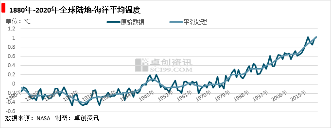 图1 全球陆地-海洋平均温度.png