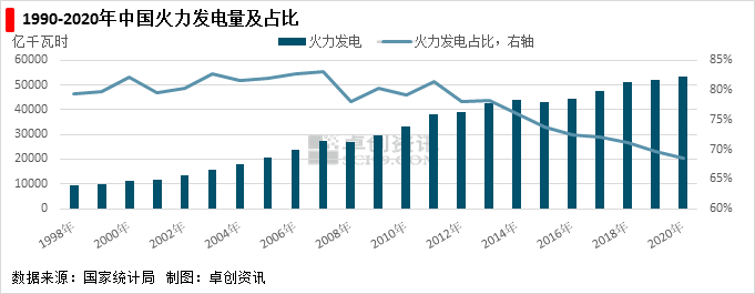 图1 1990-2020年中国火力发电量及占比.png